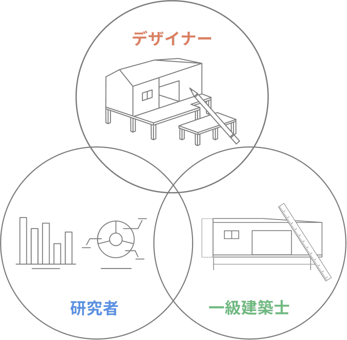 デザイナー × 研究者 × 一級建築士のイメージ